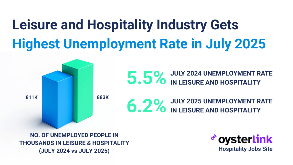 Leisure & Hospitality Unemployment Tops All Major Industries